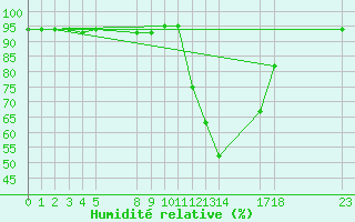 Courbe de l'humidit relative pour Saint-Haon (43)