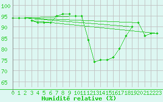 Courbe de l'humidit relative pour Vernouillet (78)