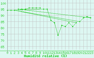 Courbe de l'humidit relative pour Lagarrigue (81)