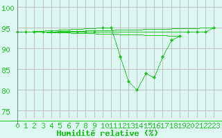 Courbe de l'humidit relative pour Baye (51)