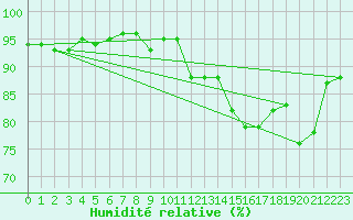 Courbe de l'humidit relative pour Ble / Mulhouse (68)