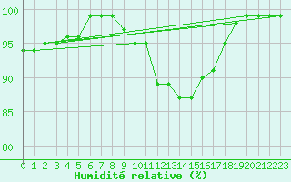 Courbe de l'humidit relative pour L'Aigle (61)