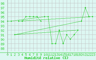 Courbe de l'humidit relative pour Roujan (34)