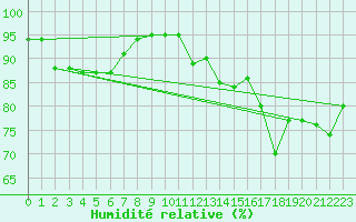 Courbe de l'humidit relative pour Lanvoc (29)