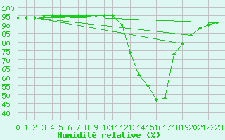 Courbe de l'humidit relative pour Potes / Torre del Infantado (Esp)