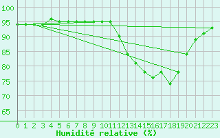 Courbe de l'humidit relative pour Amur (79)