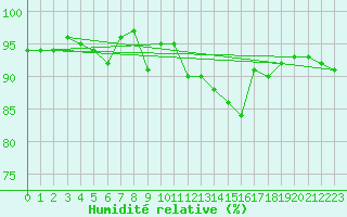 Courbe de l'humidit relative pour Engins (38)