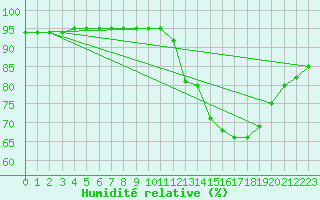 Courbe de l'humidit relative pour La Chapelle-Aubareil (24)