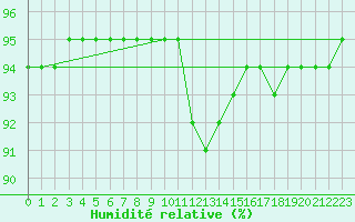 Courbe de l'humidit relative pour Douelle (46)
