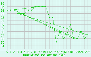 Courbe de l'humidit relative pour Juupajoki Hyytiala