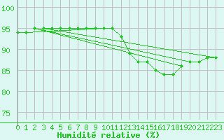 Courbe de l'humidit relative pour Courdimanche (91)
