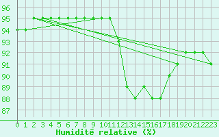 Courbe de l'humidit relative pour Fontenermont (14)