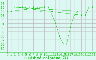 Courbe de l'humidit relative pour Schmuecke