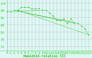 Courbe de l'humidit relative pour Werl