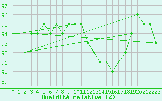 Courbe de l'humidit relative pour Norderney
