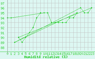 Courbe de l'humidit relative pour Ile de Groix (56)