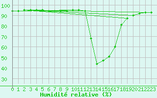 Courbe de l'humidit relative pour Chamonix-Mont-Blanc (74)