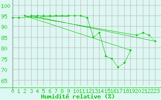 Courbe de l'humidit relative pour Bridel (Lu)