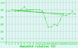 Courbe de l'humidit relative pour Kernascleden (56)
