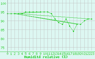 Courbe de l'humidit relative pour Beerse (Be)