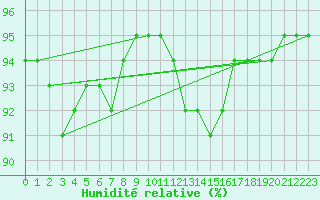 Courbe de l'humidit relative pour Troyes (10)