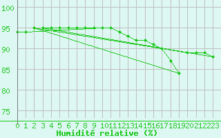 Courbe de l'humidit relative pour Jussy (02)