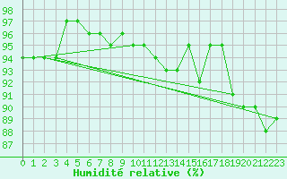 Courbe de l'humidit relative pour Treize-Vents (85)