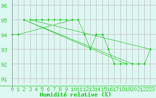 Courbe de l'humidit relative pour Remich (Lu)
