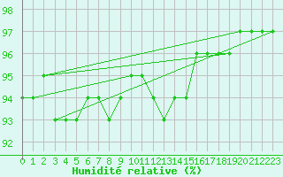 Courbe de l'humidit relative pour Fokstua Ii