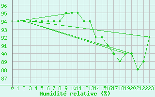 Courbe de l'humidit relative pour Puissalicon (34)