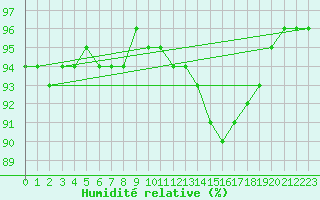Courbe de l'humidit relative pour Saint-Amans (48)