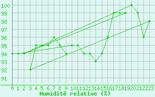 Courbe de l'humidit relative pour Singen