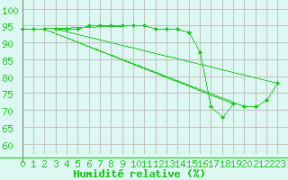 Courbe de l'humidit relative pour Gourdon (46)