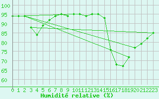 Courbe de l'humidit relative pour Saint-Bonnet-de-Bellac (87)