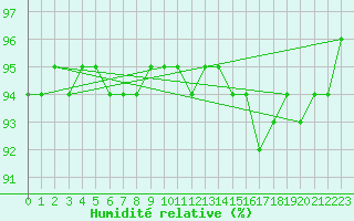 Courbe de l'humidit relative pour Liefrange (Lu)