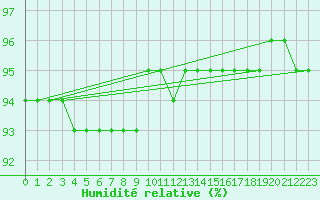 Courbe de l'humidit relative pour Kasprowy Wierch
