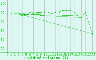 Courbe de l'humidit relative pour Saint-Maximin-la-Sainte-Baume (83)