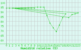 Courbe de l'humidit relative pour Sisteron (04)