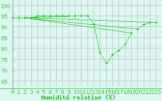 Courbe de l'humidit relative pour Douelle (46)