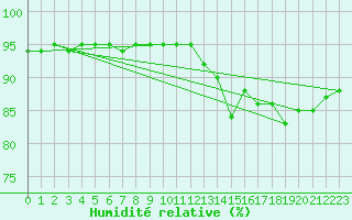 Courbe de l'humidit relative pour Challes-les-Eaux (73)