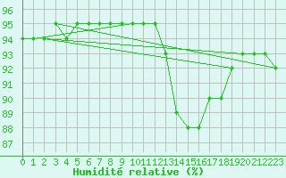 Courbe de l'humidit relative pour Boulc (26)