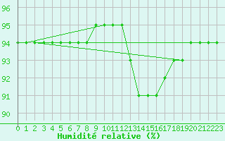 Courbe de l'humidit relative pour Laroque (34)