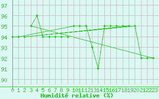 Courbe de l'humidit relative pour Monte Scuro