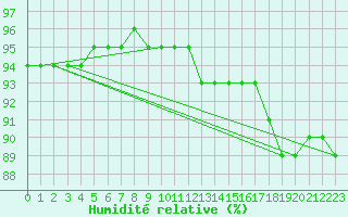 Courbe de l'humidit relative pour Angoulme - Brie Champniers (16)