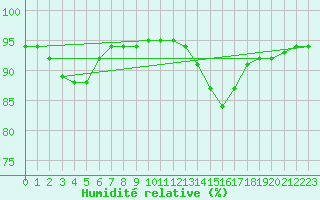 Courbe de l'humidit relative pour Sausseuzemare-en-Caux (76)