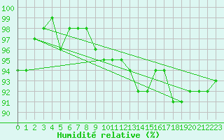 Courbe de l'humidit relative pour Dounoux (88)