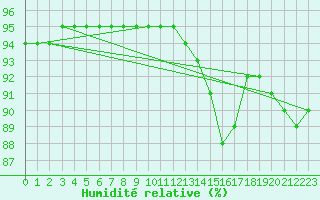 Courbe de l'humidit relative pour Villacoublay (78)