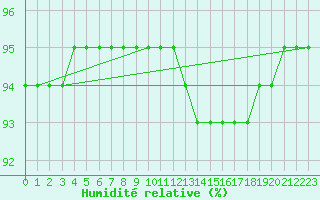 Courbe de l'humidit relative pour Douelle (46)