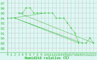 Courbe de l'humidit relative pour Pointe de Chassiron (17)