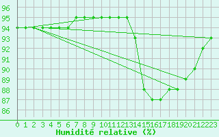 Courbe de l'humidit relative pour Padrn